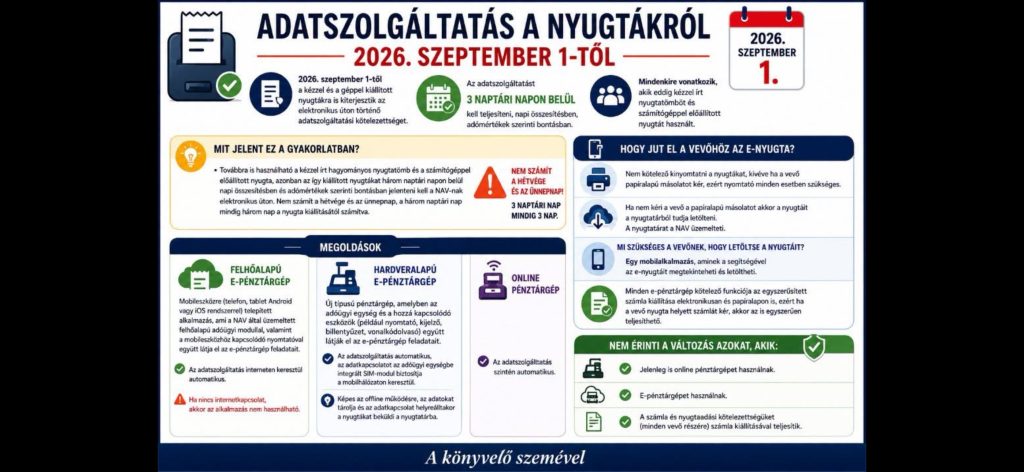 Infografika a nyugtaadat-szolgáltatásról: a nyugtát 3 naptári napon belül kell jelenteni, hétvégével együtt. Nem érinti, aki online pénztárgépet, e-pénztárgépet használ, vagy csak számlát ad.