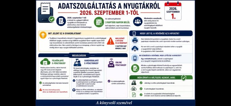 Infografika a nyugtaadat-szolgáltatásról: a nyugtát 3 naptári napon belül kell jelenteni, hétvégével együtt. Nem érinti, aki online pénztárgépet, e-pénztárgépet használ, vagy csak számlát ad.